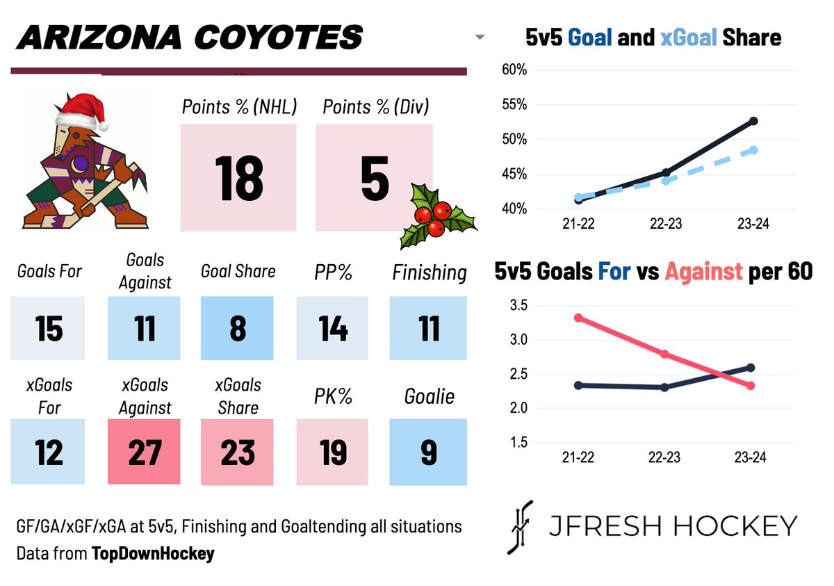 The Coyotes are a bit of a wagon and everything points to legitimate improvements over the past two seasons. Goaltending is covering up some defensive issues. #Yotes