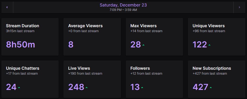 F6_Prime's tweet photo. Can't explain how blessed I feel after last night's stream! 427 SUBS in one day!!!!!!
To say last night's subathon exceeded my expectations is an understatement. I truly have some of the most generous friends you can ask for. @iFlacoHD @ItsDylusion @YourManTD @amarcal97 @Lark_SR https://t.co/0Q0gHrW1NC