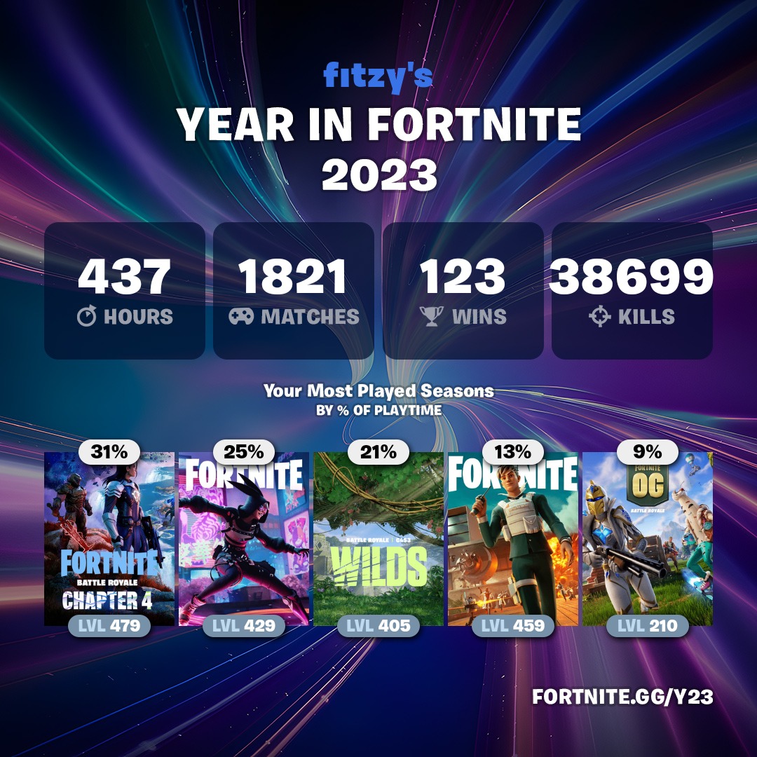 i didn't expect OG to be %9 tbh

Check yours: fortnite.gg/y23
