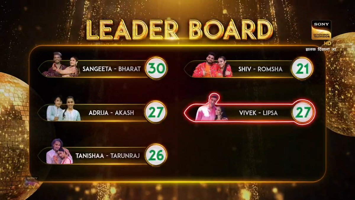 Here's today's scoreboard for JDJ11. As revealed earlier, Vivek got evicted this week. So, make sure to vote for your favorite as much as you can. #JhalakDikhhlaJaa11 #jdj11 #shivthakare #karunapandey #SreeramaChandra #shoaibibrahim #sangeetaphogat #adrijasinha #anjalianand