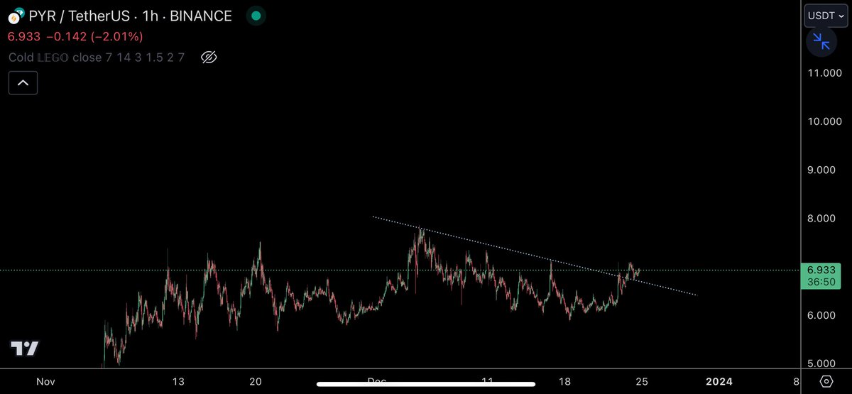 trader1sz's tweet photo. $PYR - lift off soon? https://t.co/GdyL5YIkdK