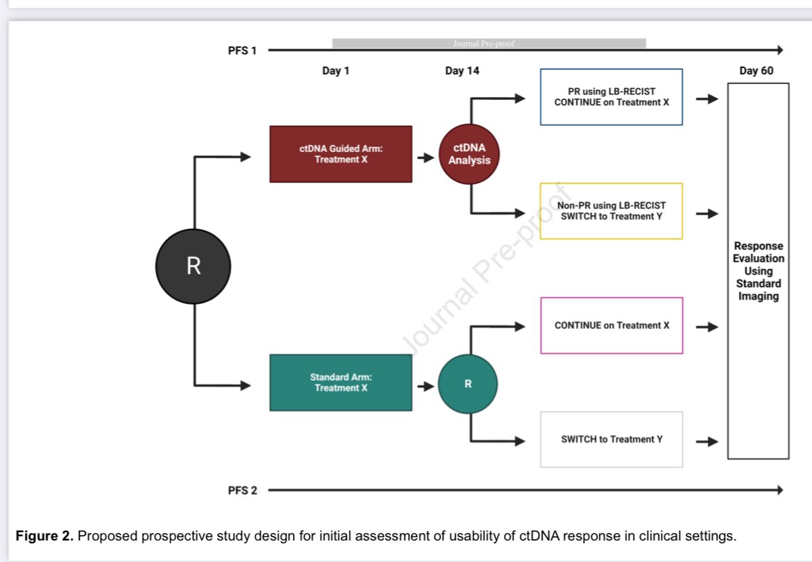 Erman Akkus (@erman_akkus) on Twitter photo 📣Liquid Biopsy Response Evaluation Criteria in Solid Tumors (LB-RECIST)
<a href="/Annals_Oncology/">Annals of Oncology</a> <a href="/myESMO/">ESMO - Eur. Oncology</a>
➡️ctDNA
➡️For now, plasma should be used. But in future, disease-specific sample may be used (urine, bile)
➡️In metastatic setting, used to evaluate the response. In earlier 📣Liquid Biopsy Response Evaluation Criteria in Solid Tumors (LB-RECIST)
<a href="/Annals_Oncology/">Annals of Oncology</a> <a href="/myESMO/">ESMO - Eur. Oncology</a>
➡️ctDNA
➡️For now, plasma should be used. But in future, disease-specific sample may be used (urine, bile)
➡️In metastatic setting, used to evaluate the response. In earlier