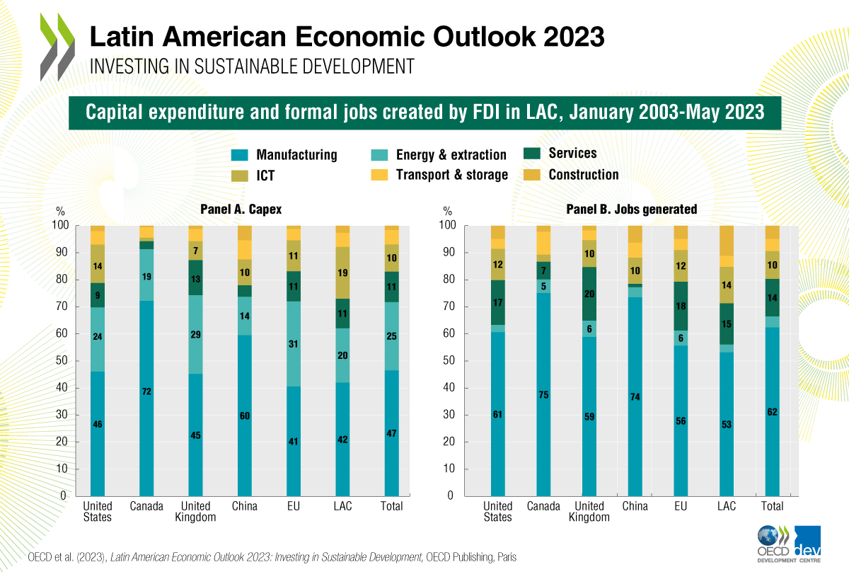 OECDdev's tweet photo. How many formal jobs did foreign direct investment (FDI) create in #LatinAmerica and the Caribbean between 2003-2023?

Find out in our #EconomicOutlook for the region ➡️ https://t.co/Mr6QRhvs8Z https://t.co/DXZ8U6EB18