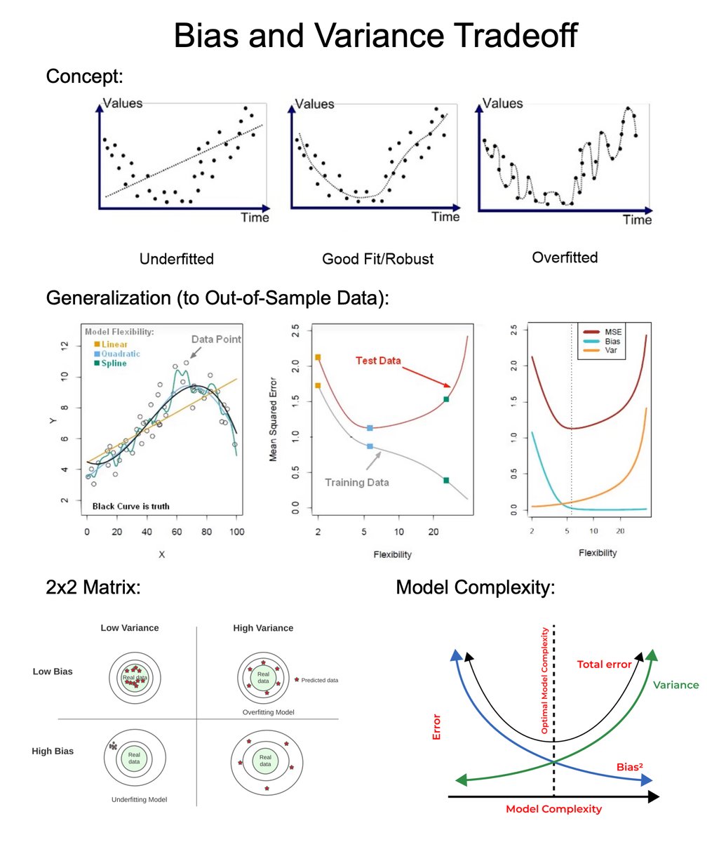 mdancho84's tweet image. The concept that helped me go from bad models to good models: Bias and Variance. In 4 minutes, I'll share 4 years of experience in managing bias and variance in my machine learning models. Let's go.
1. Generalization: Bias and variance control your models ability to generalize…