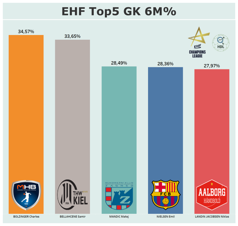 h_datalab's tweet photo. 🤾‍♂️1st, here are the goalkeepers with the best % of 6-metre saves so far in the competition. https://t.co/ZUGh50Rshu