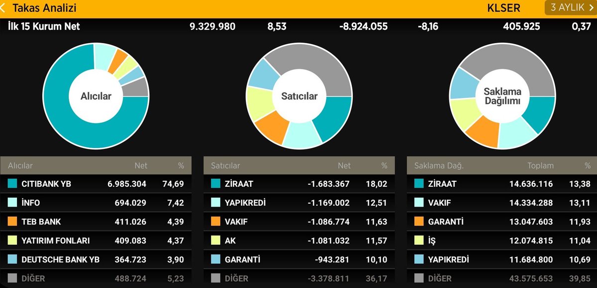#KLSER 
Haftalık Aylık 3 Aylık Yabancı ciddi manada toplamış dönüş yakındır.