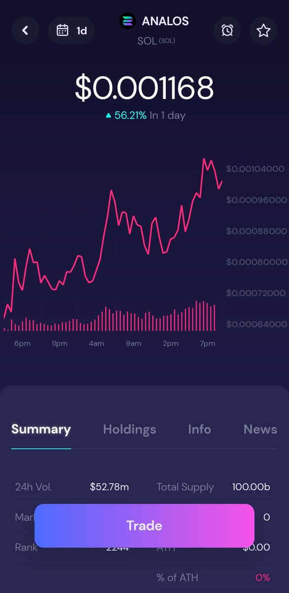 CryptoAIGirl's tweet photo. $ANALOS is Pumping hard &amp; $1m buy back is incoming 👀👀👀👀

#SOL #SOLONA #ALANOS https://t.co/2ohUNf281o