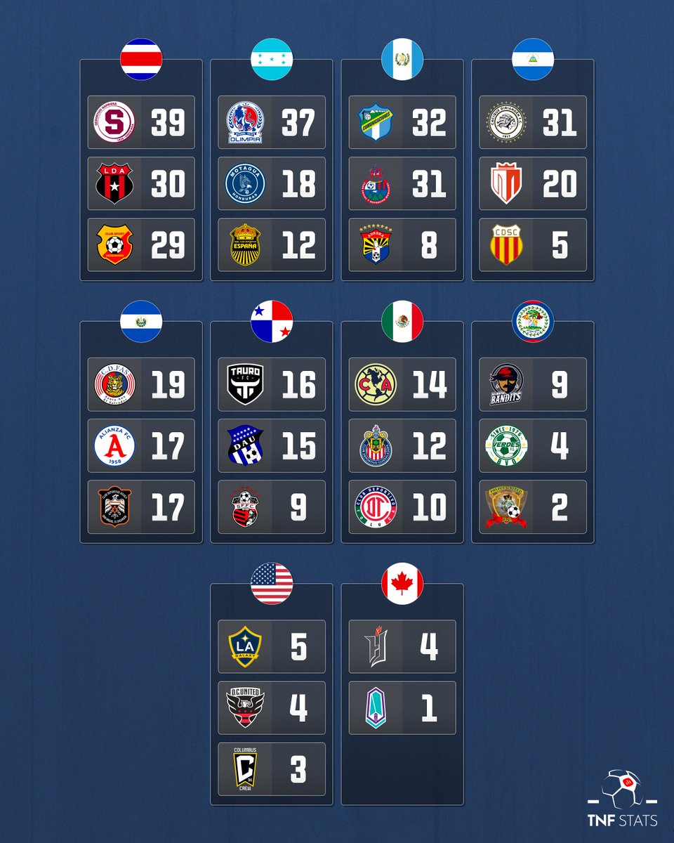 ESPAÑOL: ¡Ya se termina 2023 y se actualiza la lista del top 3 campeones de todas las ligas en Norteamérica y Centroamérica! 🏆