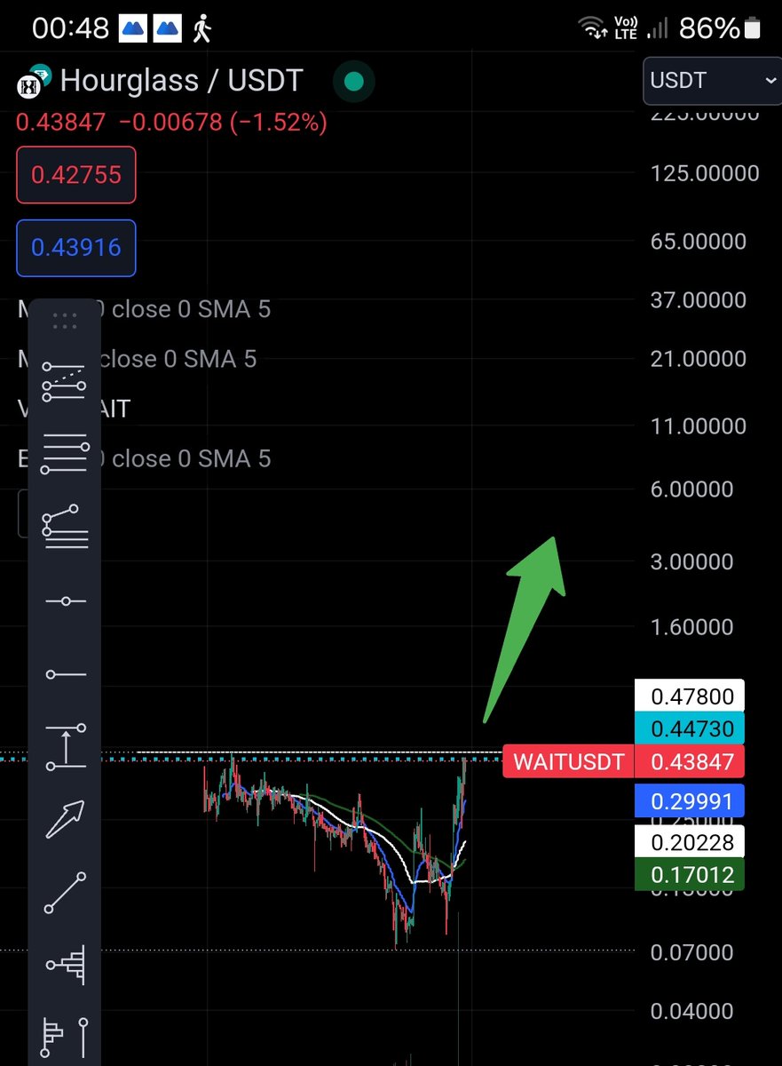 $wait chart looks read rip if we take 0.47800 and flip to support 👀 use risk management DYOR NFA 💪
#crypto #bitcoin
