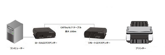 BLACKBOX_Japan's tweet photo. 高速 USB 3.0 エクステンダで転送を瞬時に。BLACK BOX の USB 3.0 エクステンダは、プリンタ等のデータを高速で送信、アクセスが困難な離れた場所でも画質の損失なく伝送できます。USB 3.0 は USB 2.0 より転送速度10倍。最大 5 Gbps で100mをLANケーブル1本で手軽に転送！https://t.co/ilCCloHv6o https://t.co/cpEz42Ld9X