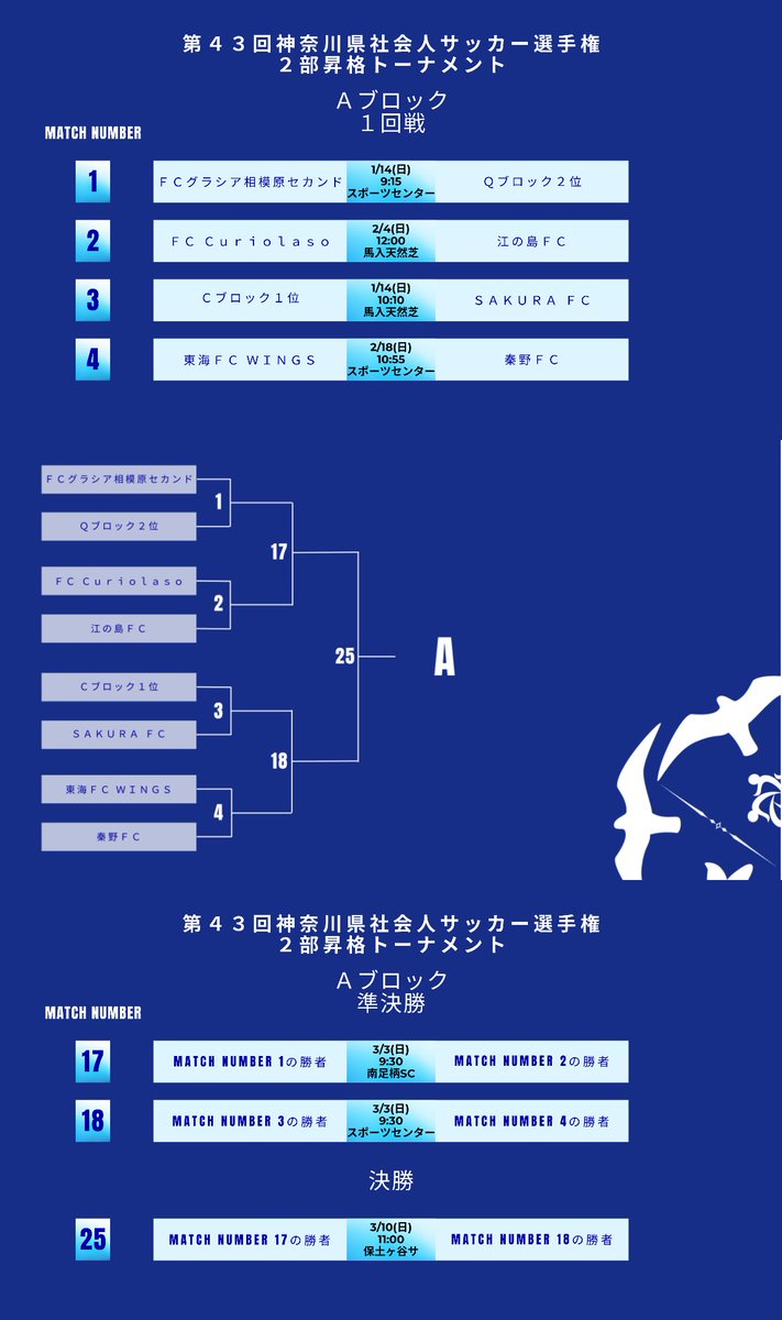 fakj_syakaijin's tweet photo. 【2部昇格トーナメント表アップ】

2部昇格トーナメントの組み合わせ表をアップしました！
画像をタップすると各ブロックの対戦カードが表示されます。
ぜひ保存して、ご活用ください。

昇格トーナメントは1/14(日)に開幕です！
#kanagawasl #2部昇格トーナメント https://t.co/87b4gGOacM