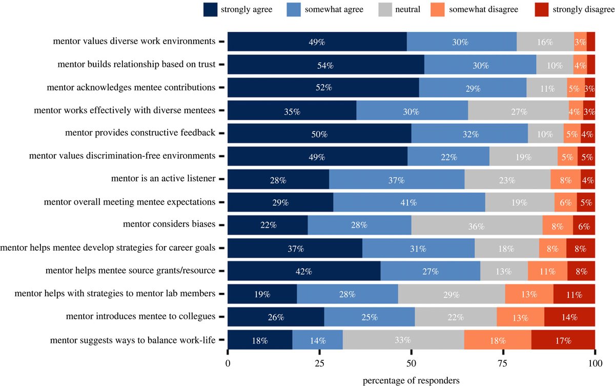RSocPublishing's tweet photo. The faculty-to-faculty #mentorship experience: a survey on challenges and recommendations for improvements #ProcB #OpenAccess #BiologicalSciencePractices https://t.co/hfCXoUVXRU #ECRs https://t.co/J2Xt3BCFjC