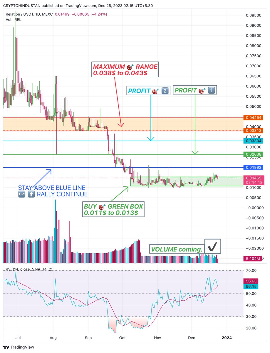 criptohindustan's tweet photo. $REL #RelationLabs
Volume flowing in but not upto the mark.
May be next week it will breakout of the box with volume & then stay ⬆️ blue line.
It’s good 👍 chance to accumulate as much u can.
January will be an awesome 🤩 month for this.
#CRIPTOHINDUSTAN #rel #relation https://t.co/l3Q4K5kFnH