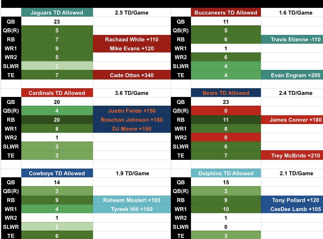 OddFatherDub's tweet photo. Afternoon Cheat Sheets Free for Christmas! 🎄🎁 

Comes With 2 TD Plays! 

Merry Christmas Enjoy your Holidays!

Join the Discord for $5 for your First Month using code HOLIDAYS  

https://t.co/jk5QeHgKau https://t.co/DmTNGp9eM2