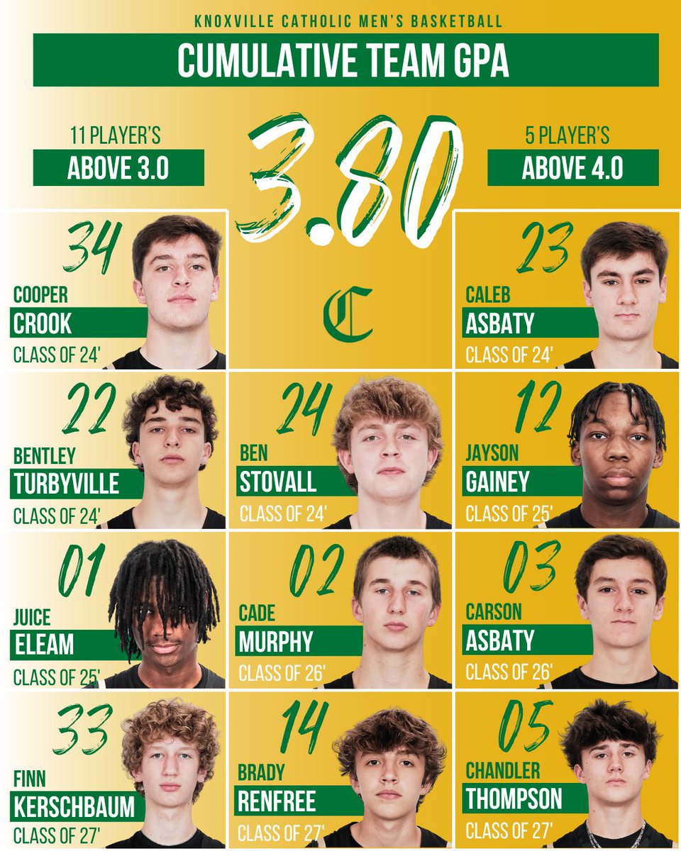catholic_hoops's tweet photo. Team continues to take care of business in the classroom.  Proud to see guys compete on and off the court.  #GoIrish 
.
#CatholicBasketball 
#RelentlesslySelfless https://t.co/5H74MrPOSY