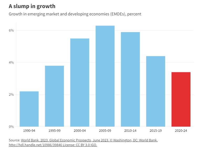 WorldBankGroup's tweet photo. ▶️The global economy was projected to grow by 1.7% in 2023 and 2.7% in 2024◀️

Inflation, higher interest rates, reduced investment, and geopolitical disruptions have contributed to the sharp slowdown in global growth. More in our 2023 #YearInReview: https://t.co/dd1x1GLfv6 https://t.co/We4PRGeW7J