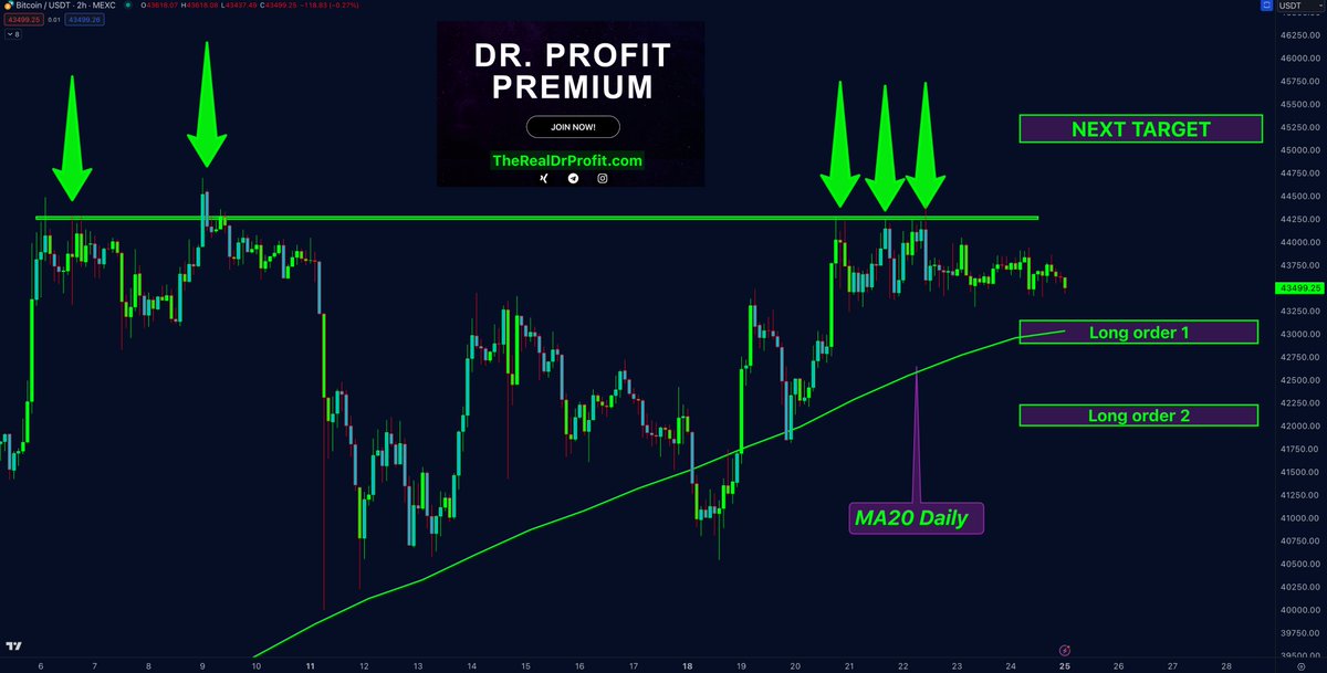 #Bitcoin - whats next ?

The big Sunday report, all you need to know:

🚩 TA/ LCA/ Psychological Analysis: Bitcoin starts printing an ascending triangle with the help of MA20 support. For that Iam placing several long orders nearby MA20 which is currently located at $43.030