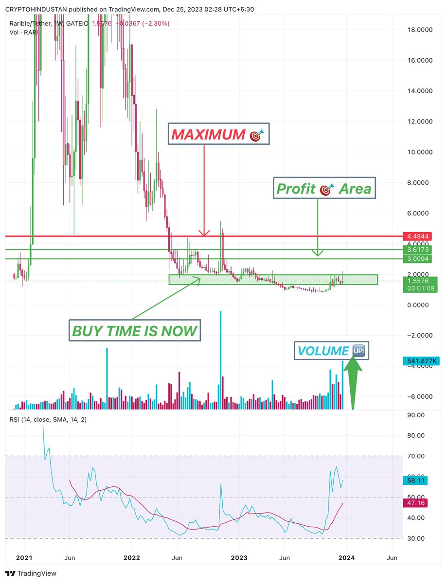 criptohindustan's tweet photo. $Rari #nft 

These r still in the buy 🎯 zone.

Compare it with the previous 📊 chart.

It hasn’t moved 🆙 till now,
Nothing to worry &amp; just accumulate as much as you can.

#CRIPTOHINDUSTAN #rariblenfts #RariJack #rari #Rarity https://t.co/HSkWAnYczp