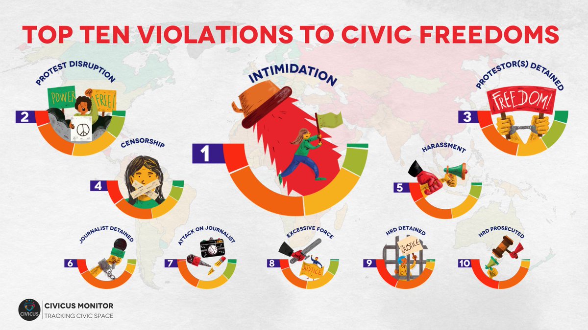 The use of intimidation tactics to impede the work of activists, journalists &amp; civil society organisations has become more prevalent - documented in over 100 countries in 2023.
🔎A closer look at top restrictions in #PeoplePower2023 : web.civicus.org/PeoplePower2023 <a href="/CIVICUSMonitor/">CIVICUS Monitor</a>