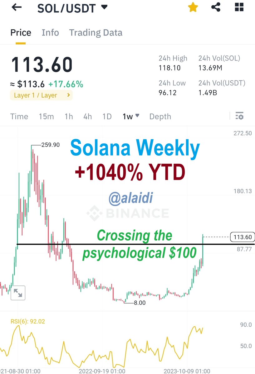 alaidi's tweet photo. Merry Solana Statistics #DAUs & #DEX
https://t.co/Ga9xVKVZz6
#BitcoinETF #Solana #Ethereum $SOL $BTC https://t.co/9WAnhs2eV5