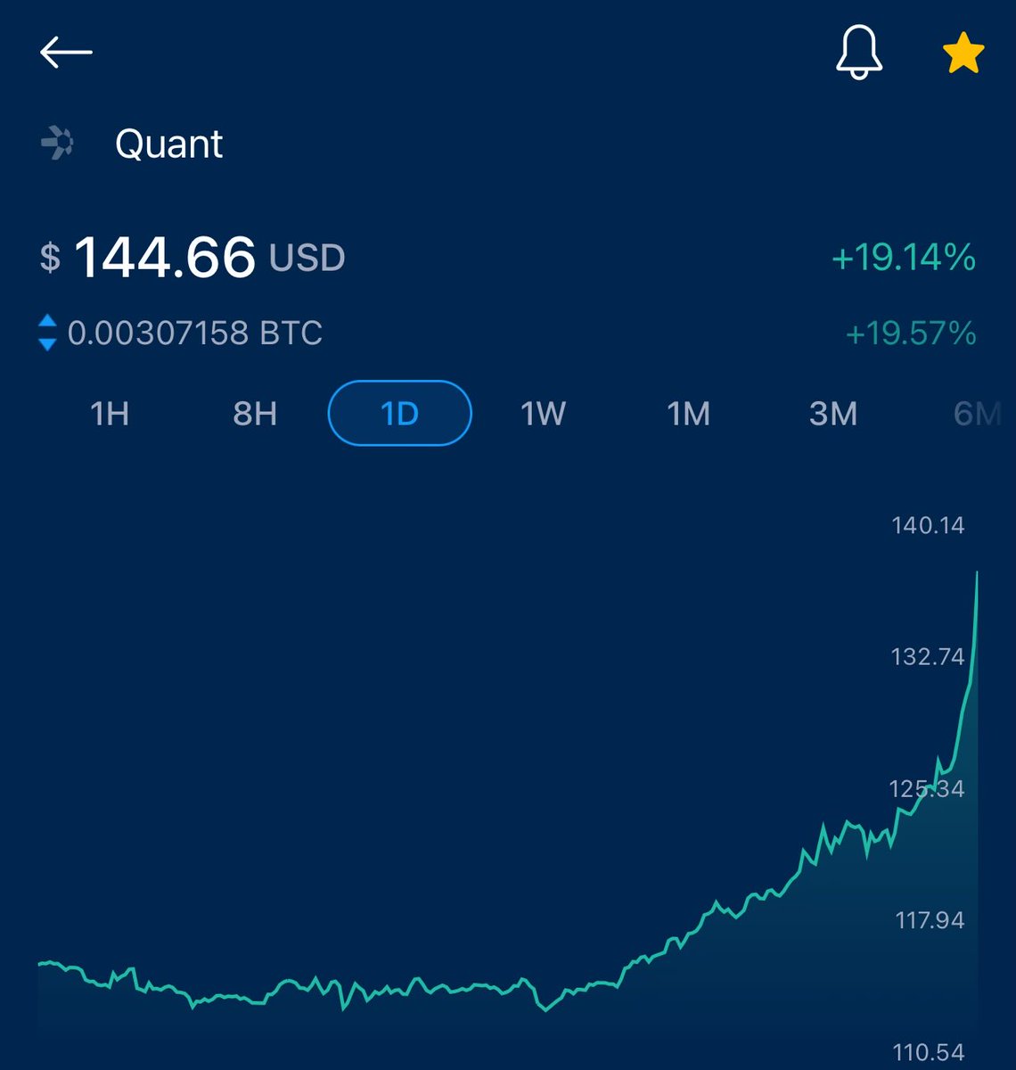 fgrm1979's tweet photo. Insane, #Quant has blasted off π
#QNT will melt faces on the 2025 bull run πͺπ»
#overledgeros #overledgernetwork #TheFoundationOfTheBlockchainEconomy https://t.co/mGSviwm0M3