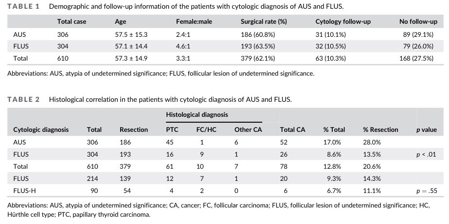 PapSociety's tweet photo. 💫New released and worth reading article @DiagnosticCyto 💫 "Two-tier subclassification of the Bethesda  III (AUS) in thyroid cytology”
https://t.co/f1vaR8qLMp @IACytology @BAC by @JudyShi8 posted by social media committee @PSC @PoonamVohra3 @Michaelclaire1 @ekhanafshar@ https://t.co/qH0vV7WqXF