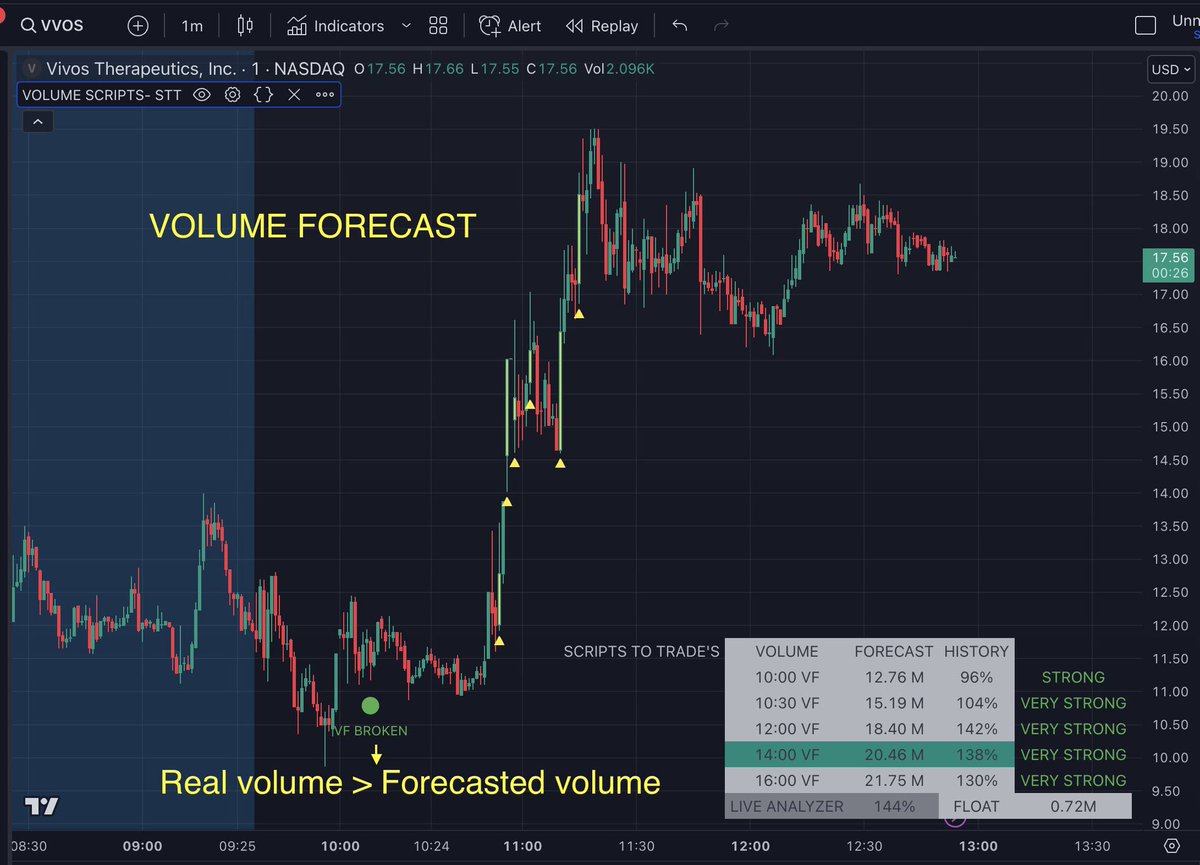 scriptstotrade's tweet photo. Big volume β strong stock.
Check out Volume Forecast for valuable insights on strong/weak volume movements throughout the day.
A must-have tool for small cap investors! #VolumeForecast #trading https://t.co/dXxuKQrji6
