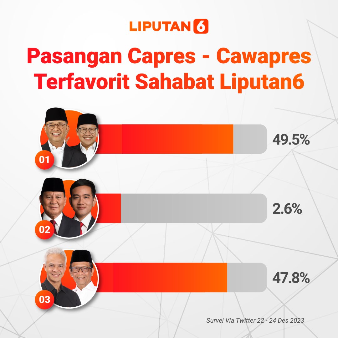 abu_waras's tweet photo. Gempar! Gegara Dampak Blunder Umpatan 'Ndasmu Etik' Prabowo dan Gibran Nyontek Singkatan SGIE, Hasil Polling Pasangan Prabowo-Gibran Nyungsep. https://t.co/5k6xUW2GwK