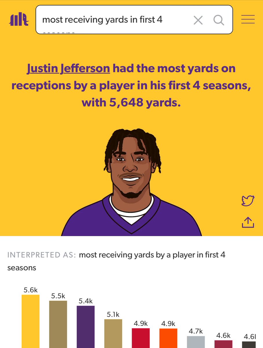 Demon 😈 Time

#NFL 
#NFLstats 
#NFLTwitter 

Justin Jefferson will continue to break records

6, 141, 1 TD today