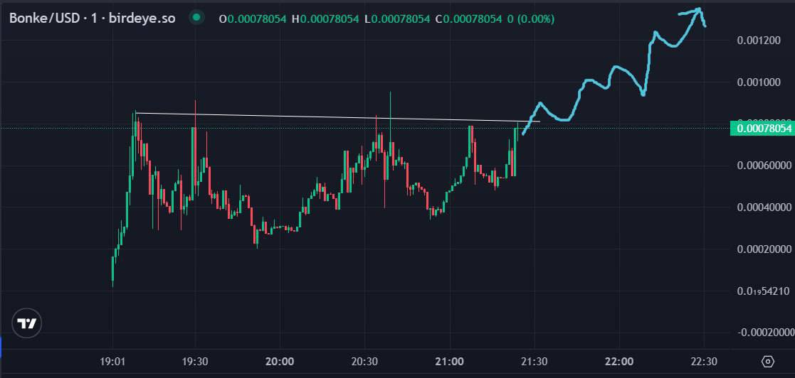 BonkeOnSOLANA's tweet photo. #BONKE meets resistance, but is facing moon. Do you feel it bonking too ?
#BonkeOnSol #Solana
https://t.co/ph0jMw0jE1 https://t.co/zm6Qse6KFp