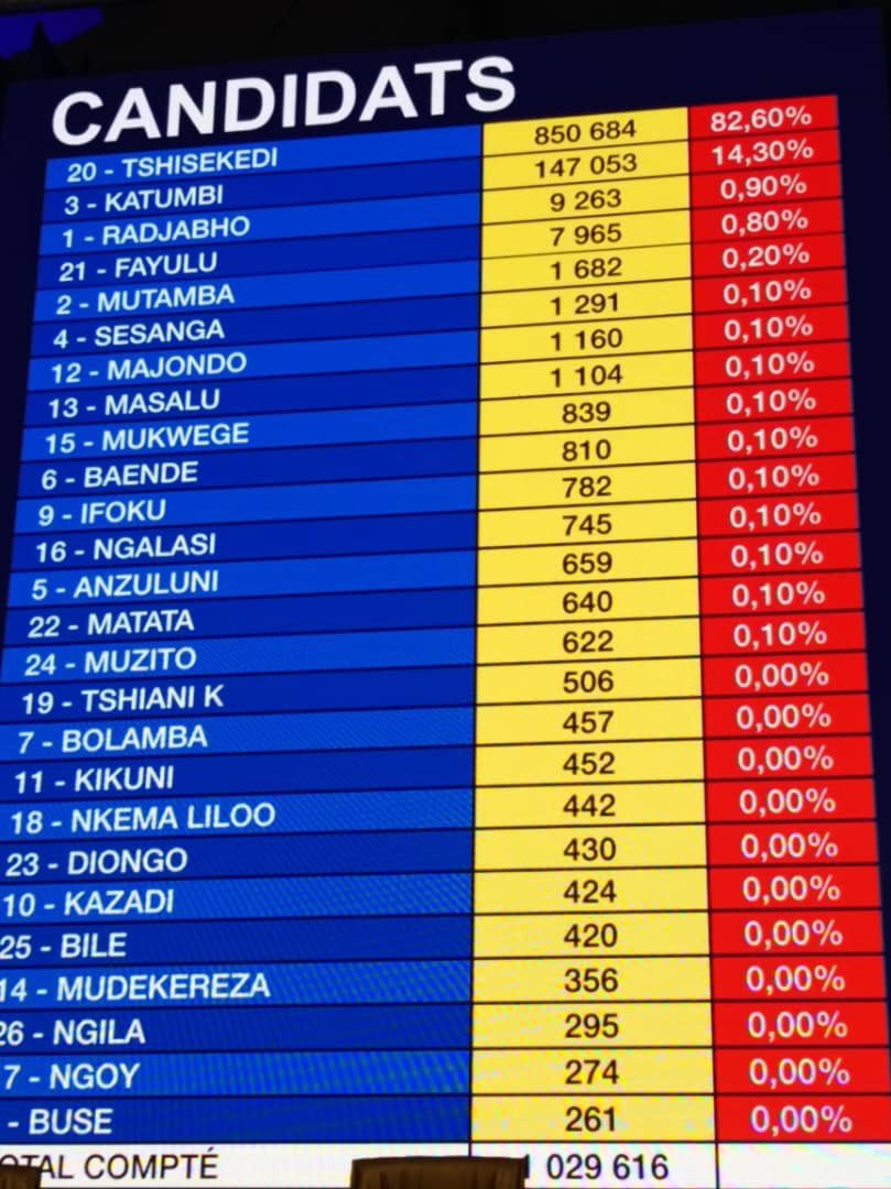 afrikarabia's tweet photo. #RDC #Présidentielle Résultats partiels sur 1M de voix ce dimanche, Félix #Tshisekedi domine le scrutin :
▶️#Tshisekedi : 82,60%
▶️#Katumbi : 14,30℅
▶️#Radjabho : 0,90%
▶️#Fayulu : 0,80%
(Suite des résultats lundi) https://t.co/upsEKlNIE6
