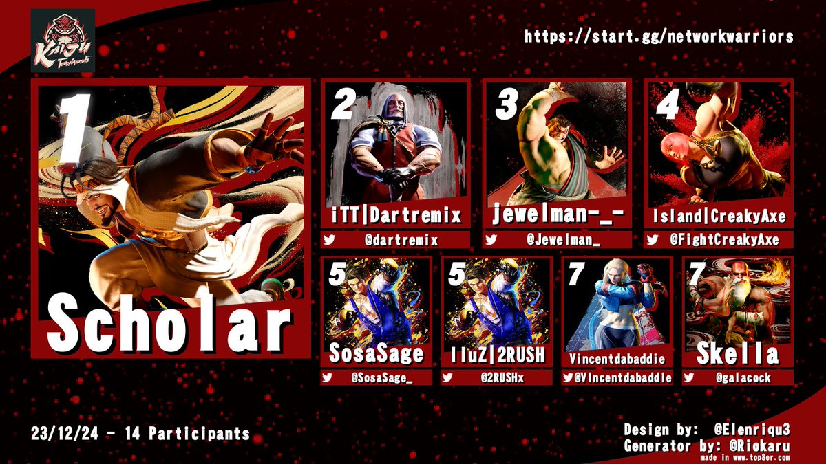 Congratulations to Scholar, for holding it down yet again in a Kaiju Tournaments event! 

Here is your Network Warriors #15 Top 8 for SF6! 

🥇Scholar
🥈@dartremix
🥉 @Jewelman_ 
4th @FightCreakyAxe 
5th @SosaSage_ / @2RUSHx 
7th @Vincentdabaddie / @galacock