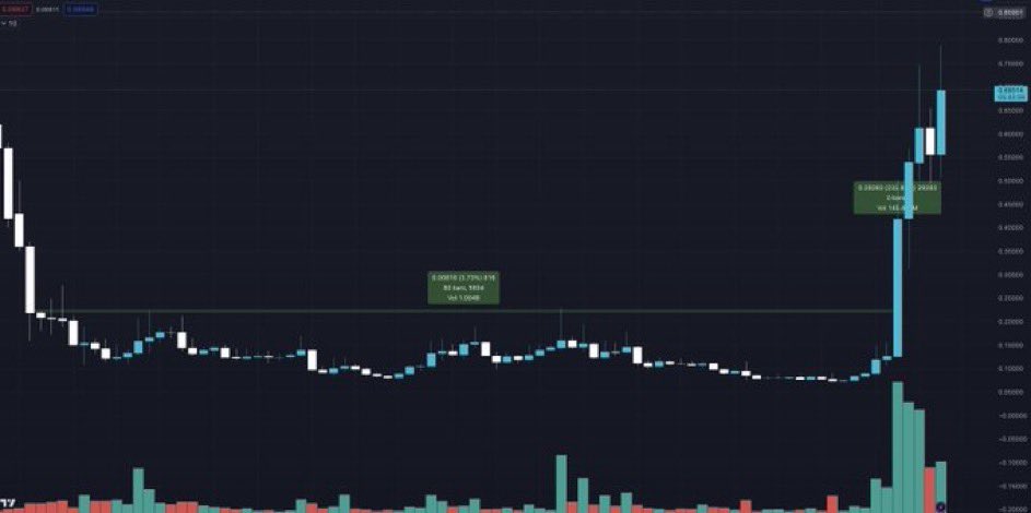 Perfect example. 80 weeks of down/sideways markets. then in 1 week it goes up 230% and instantly everyone who bought over the last year is in profit.