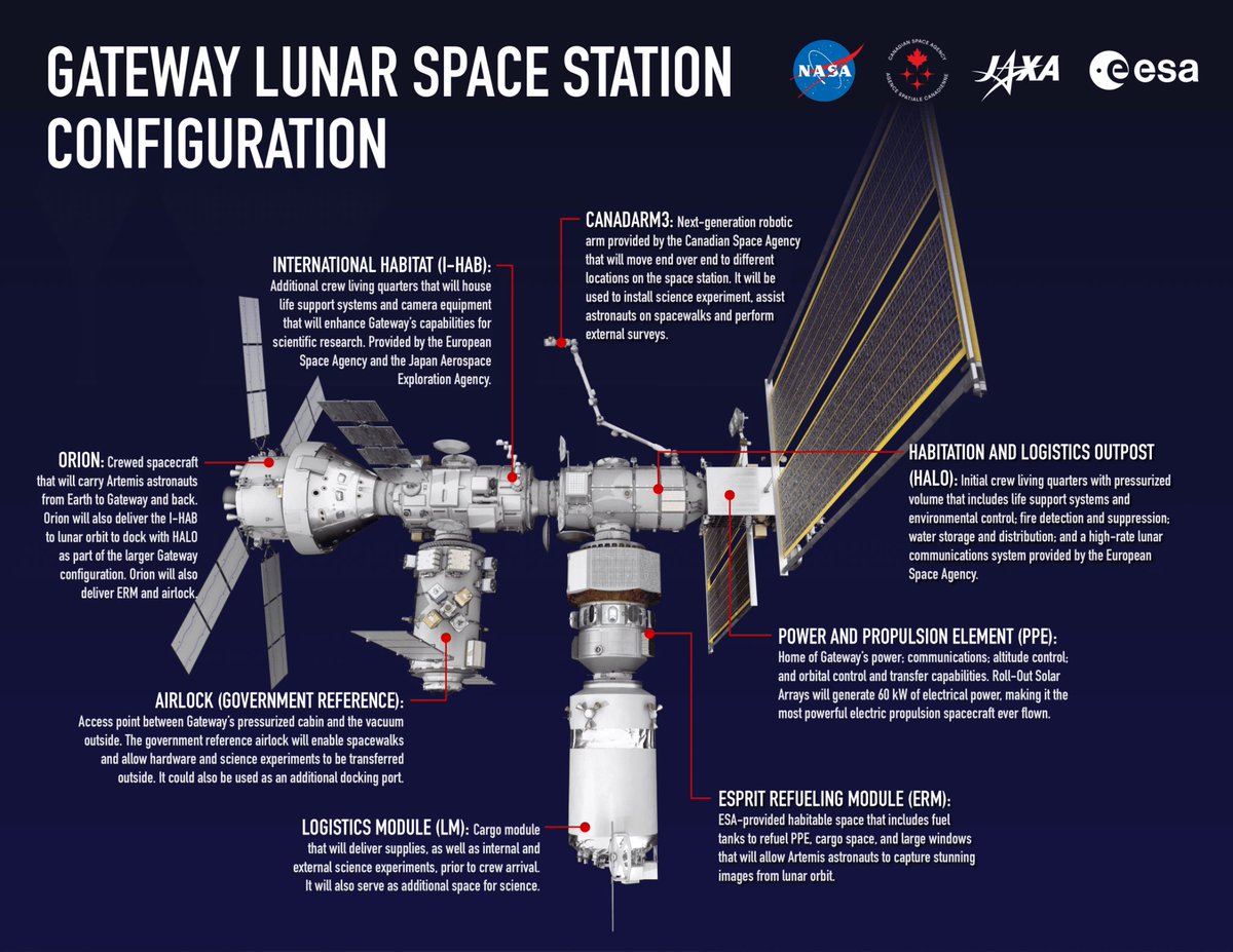 The reason why selecting individuals based on psychological & psychiatric evaluation in confined spaces is so important 👇 Lunar Gateway is ~15% the size of @Space_Station, so past challenges like these are coming to the forefront again