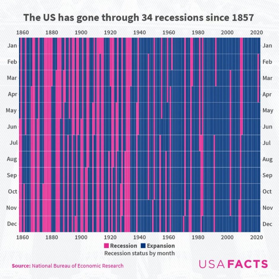 Recessions are becoming less common.