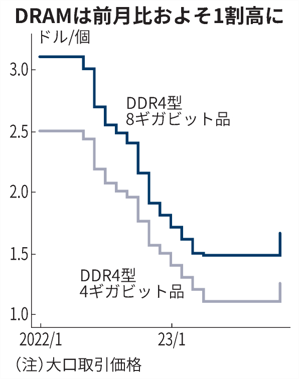 半導体メモリー、2年半ぶり値上がり　減産で市況反転 nikkei.com/article/DGXZQO… 韓国サムスン電子などの減産で在庫の余剰感が後退。11月のDRAMの大口取引価格は前月比11％上昇しました。