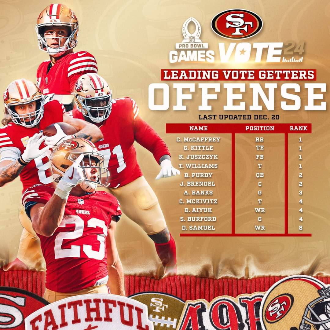 lisas_49ers's tweet photo. Double votes today! 

#ProBowlVote         Brock Purdy 
#ProBowlVote         Christian McCaffrey
#ProBowlVote         Brandon Aiyuk 
#ProBowlVote        Deebo Samuel
#ProBowlVote         George Kittle 
#ProBowlVote        Trent Williams 
#ProBowlVote         Nick Bosa
#ProBowlVote         Arik Armstead
#ProBowlVote         Javon Hargrave
#ProBowlVote         Chase Young
#ProBowlVote         Fred Warner 
#ProBowlVote         Dre Greenlaw 
#ProBowlVote         Charvarius Ward
#ProBowlVote         Deommodore Lenoir
#ProBowlVote         Tashaun Gipson 
#ProBowlVote         Mitch Wishnowsky
#ProBowlVote         Taybor Pepper
#ProBowlVote        Kyle Juszczyk
#ProBowlVote       Aaron Banks
#ProBowlVote       Jake Brendel 
#ProBowlVote       Jauan Jennings 
#ProBowlVote       Spencer Burford
#ProBowlVote       Colton McKivitz 
#ProBowlVote        Ji’Ayir Brown
#ProBowlVote        Jon Feliciano 
#ProBowlVote       Javon Kinlaw