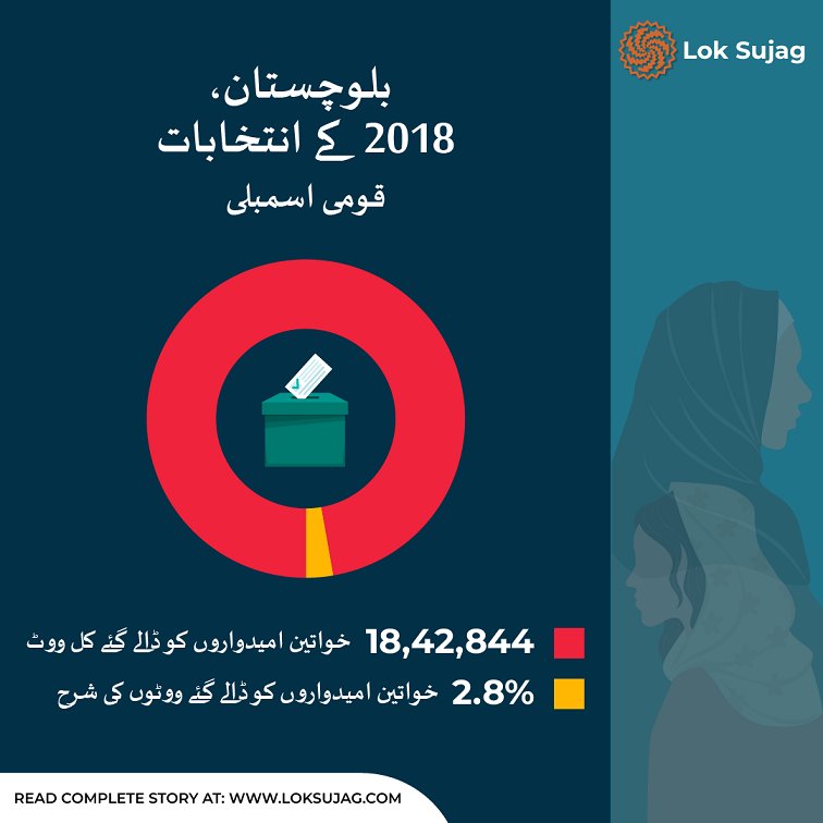 بلوچستان: سال 2013ء میں  صوبائی اسمبلی کیلئے 114خواتین جبکہ 2018ء میں دو اضافی کے ساتھ 116خواتین اور حال ہی میں  45 خواتین کی جانب سے صوبائی اسمبلی کیلئے کاغذات نامزدگی جمع کرا چکی ہے۔
#Balochistan
<a href="/lok_sujag/">Lok Sujag</a> <a href="/MalikAchkJourno/">Malik Achakzai</a>
loksujag.com/story/politica…