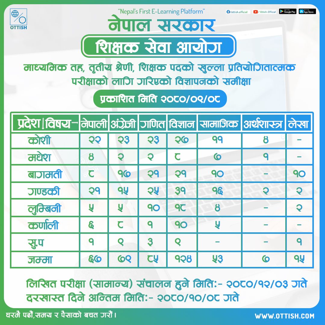 ottish_official's tweet photo. शिक्षक सेवा आयोगले माग्यो ४३६ मा.वि शिक्षक ।
📷कक्षा अध्यन गर्नलाई आजै सम्पर्क गर्नुहोस् -9748309028/29/30 
#vacancies https://t.co/gYFnJyTvAu