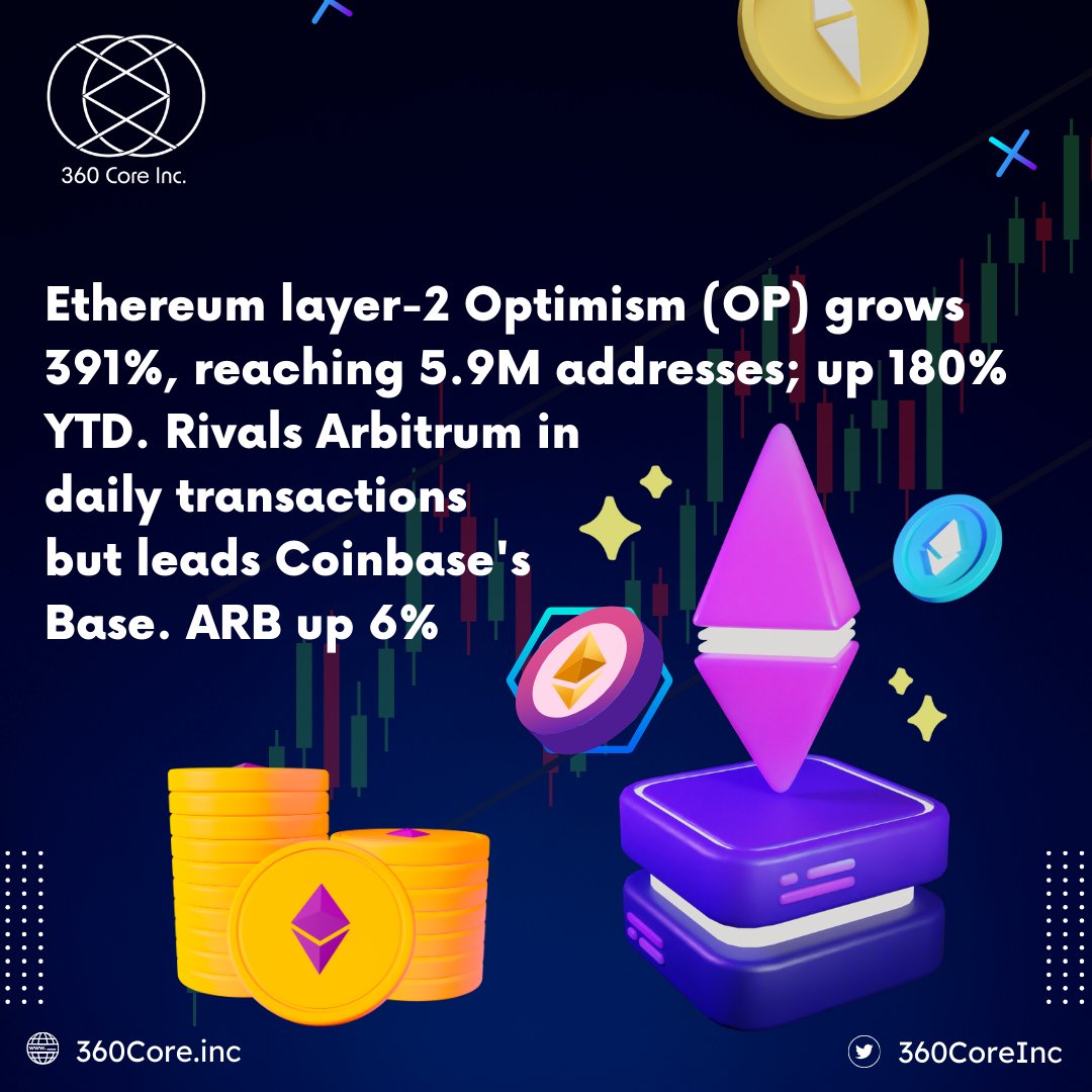 Optimism (OP) achieves 391% growth in user addresses, outpacing Coinbase's Base and rivaling Arbitrum in Ethereum layer-2 sector.

#360CoreInc #crypto #bitcoin #cryptocurrency #Polygon #AI #Blockchain #ethereum #InnovationUnleashed #cryptonews #cryptotrading #Web3