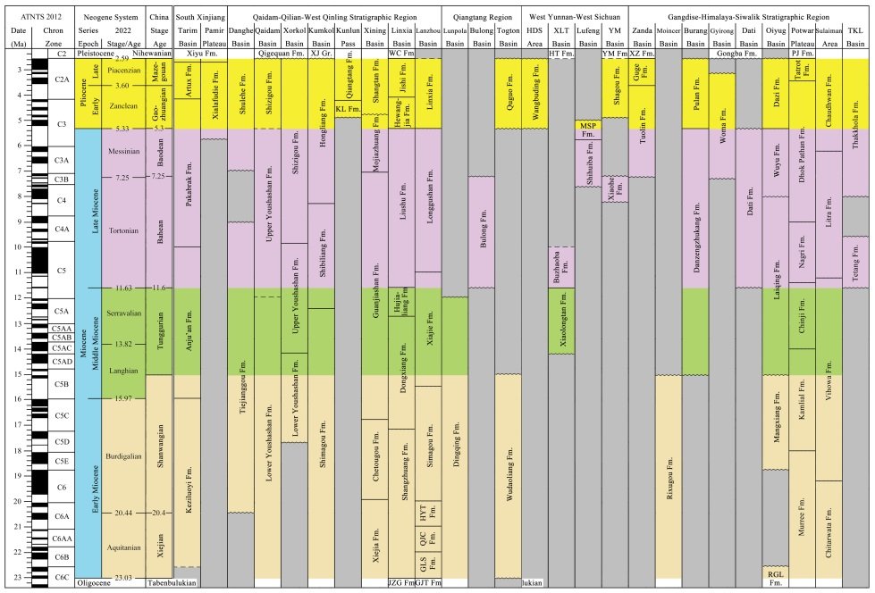 TibetNews11's tweet image. Creazione di un quadro stratigrafico completo di alta precisione per il #Neogene dell'altopiano tibetano