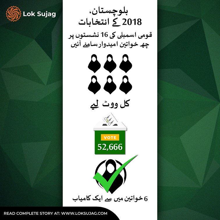 بلوچستان: سال 2013ء میں قومی اسمبلی کیلئے 50خواتین، 2018ء میں 36 اور 2024ء کیلئے 19 خواتین کی جانب سے کاغذات نامزدگی جمع کروائے ہیں۔
loksujag.com/story/politica…