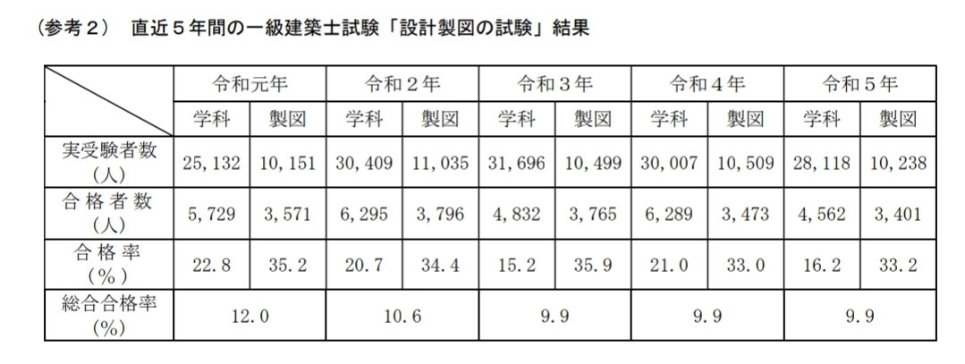 akane_arc's tweet photo. R5 一級建築士試験 合格率
学科 16.2%、製図33.2%、総合 9.9%

今年も1桁…😭
受験された皆様、本当にお疲れ様でした
合格された方はおめでとうございます！
どの方も今日まで緊張して過ごしてこられたと思います
どうかご自分を労ってあげてください🙇‍♀️ https://t.co/1X7CKd2M7Z