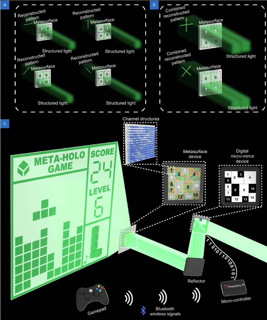 OptoElectronAdv's tweet photo. #OEA_highlight Dyna
mic interactive bitwise meta-holography with ultra-high computational and display frame rates https://t.co/JB4rgkCYZn by Prof. #WeiXiong and #HuiGao from @HuazhongUST #Dynamic #Interactive #Metasurfaces #Holography #MetaHolography #UltraHigh #FrameRate https://t.co/h5cCwqKdMW