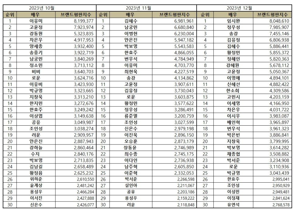 pia2423's tweet photo. Actor Brand Reputation for December( based on data of 100 actors appearing in dramas, movies, and OTTs aired in 11/25 -12/25)
1. Im Siwan 
2. Jung Woosung
3. SongKang
4. Kim Yoojung
5. Kim Hyesoo
6. Hwang Jungmin
7. Jung Haein
8. Kang Hyewon
9. Go Yoonjung
10.  Lee Youngae https://t.co/HyX5PJJWmC