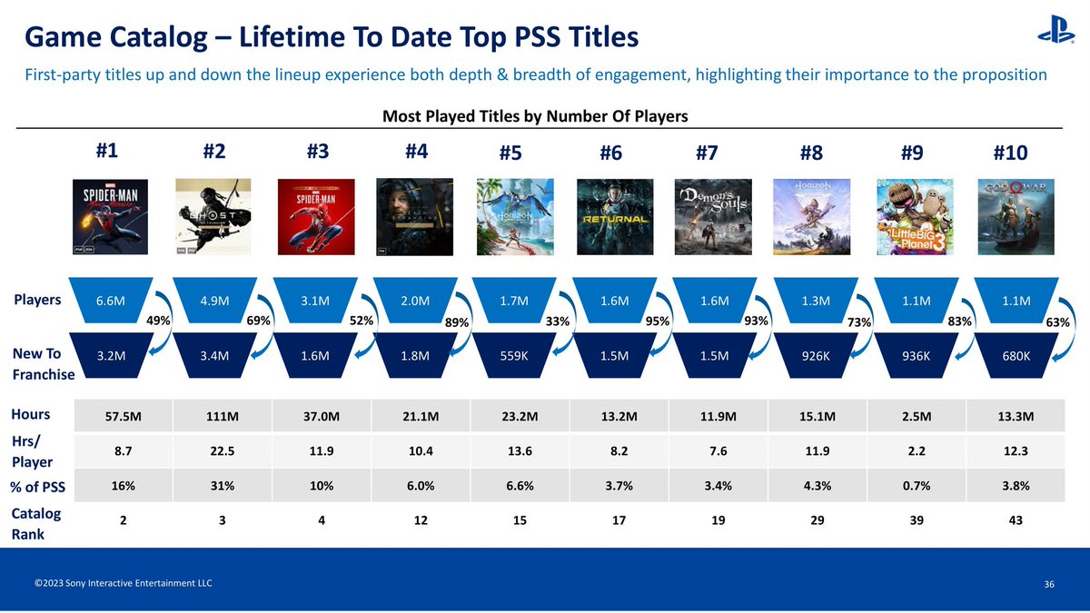 Given that these are the TOP #playstation5 titles in engagement, can you guess which first party studio will #sony axe?
#insomniacLeaks
