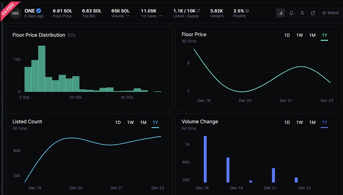 GryphsisAcademy's tweet photo. @DeRonin_ @andrewmoh @Deebs_DeFi @MoonKing___ @zerokn0wledge_ @analysoor 14/#GryphsisInsights
#Analysoor's $ZERO minting generated a staggering 8.8K $SOL (~$841K) in fees, locked in LPs and generating about 2M in fees during the $ONE and $ZERO minting phase. https://t.co/QvRDoOmi20