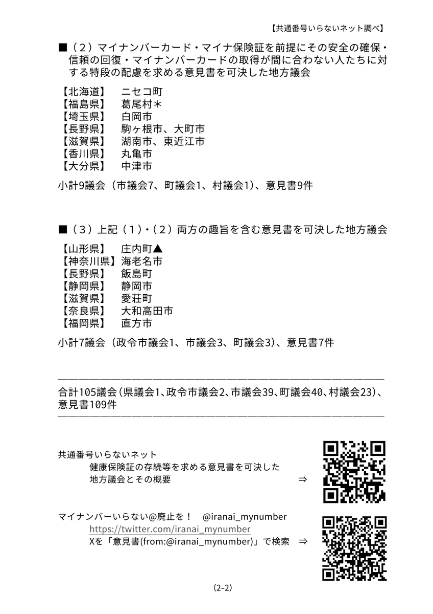 iranai_mynumber's tweet photo. 2023年12月19日現在、少なくとも105の地方議会が保険証存続等を求める意見書109件を可決し、国に提出したことがわかりました。

健康保険証の存続等を求める意見書を可決した地方議会とその概要（2023.12.19最新版）
▶️https://t.co/zdhak24cS8
【地方議会の一覧】と【意見書の概要】を掲載しています. https://t.co/LTOoUlW1om