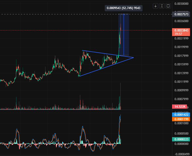 $MTV Update - Absolutely massive movement upwards, 50%+ increase, Volume surging! With the main net listing in Jan I see Multivac pushing higher in coming days!