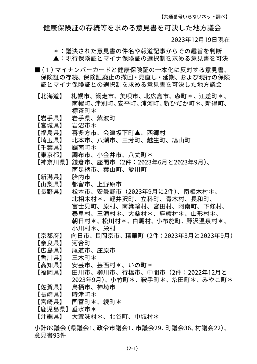 iranai_mynumber's tweet photo. 2023年12月19日現在、少なくとも105の地方議会が保険証存続等を求める意見書109件を可決し、国に提出したことがわかりました。

健康保険証の存続等を求める意見書を可決した地方議会とその概要（2023.12.19最新版）
▶️https://t.co/zdhak24cS8
【地方議会の一覧】と【意見書の概要】を掲載しています. https://t.co/LTOoUlW1om